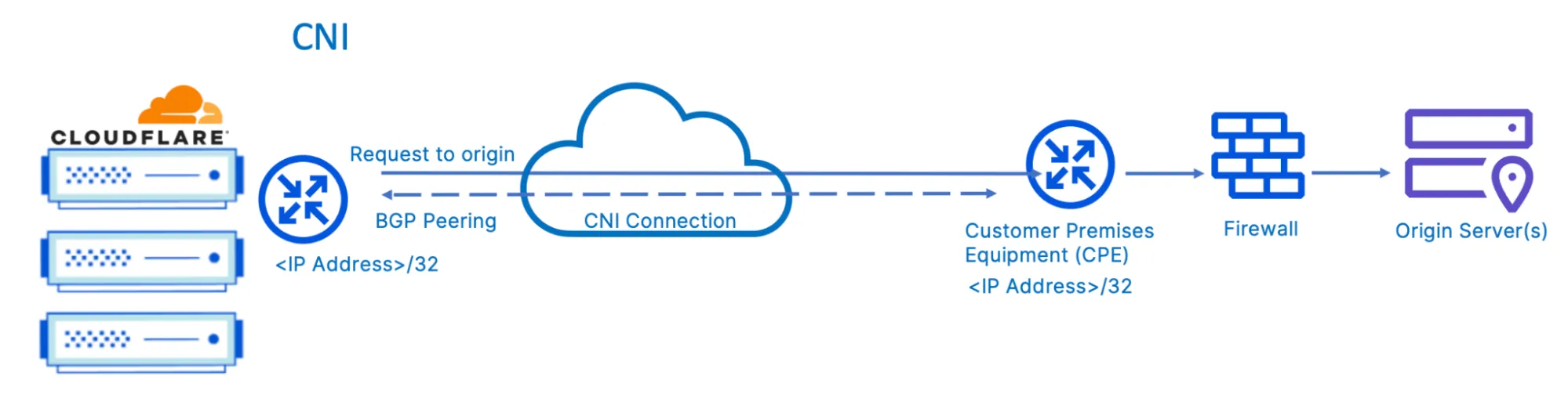 Figure 6: Connectivity from Cloudflare to origin server(s) via Cloudflare Network Interconnect (CNI) Cloudflare provides application performance and security services over a direct connection, Cloudflare Network Interconnect.